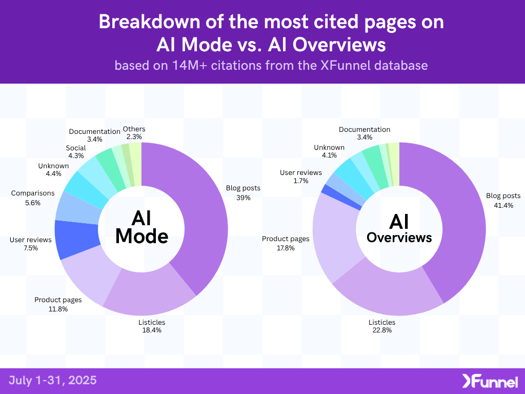 Breakdown of the most cited pages on AI Mode vs. AI Overviews